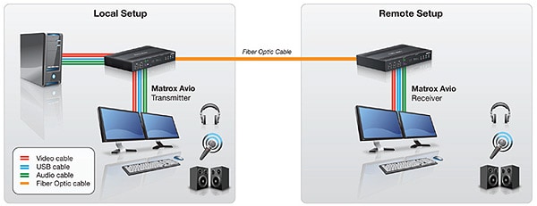 Matrox Avio F120 Example