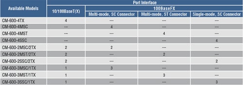 Moxa CM-600 Module Port Interface