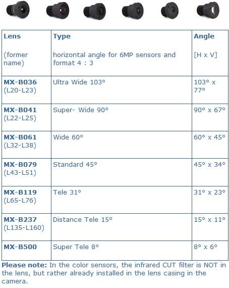 MOBOTIX Lens Guide