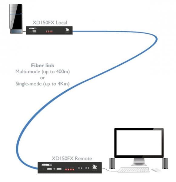 XD150 DVI Extender Example