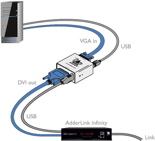 Adder DVA Diagram Example