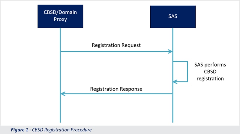 Figure 1 CBSD Registration for CBRS Example