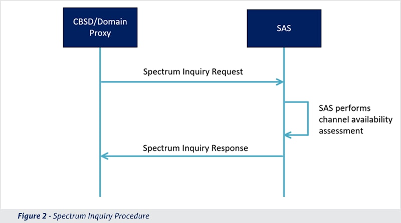 Figure 2 Spectrum Inquiry Procedure for CBRS Example