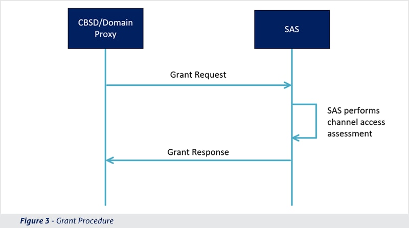 Figure 3 Grant Procedure for CBRS Example