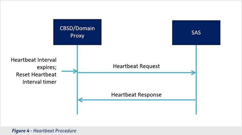 Figure 4 Heartbeat Procedure for CBRS Example