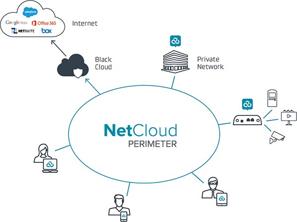 Cradlepoint NetCloud Perimeter