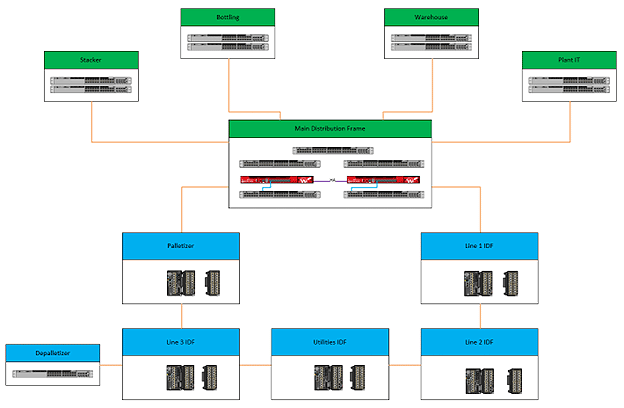 Beverage Facility Network Architecture