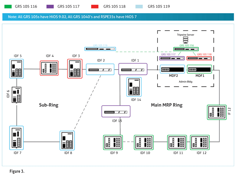 Modernizing Legacy Networks - Figure 3