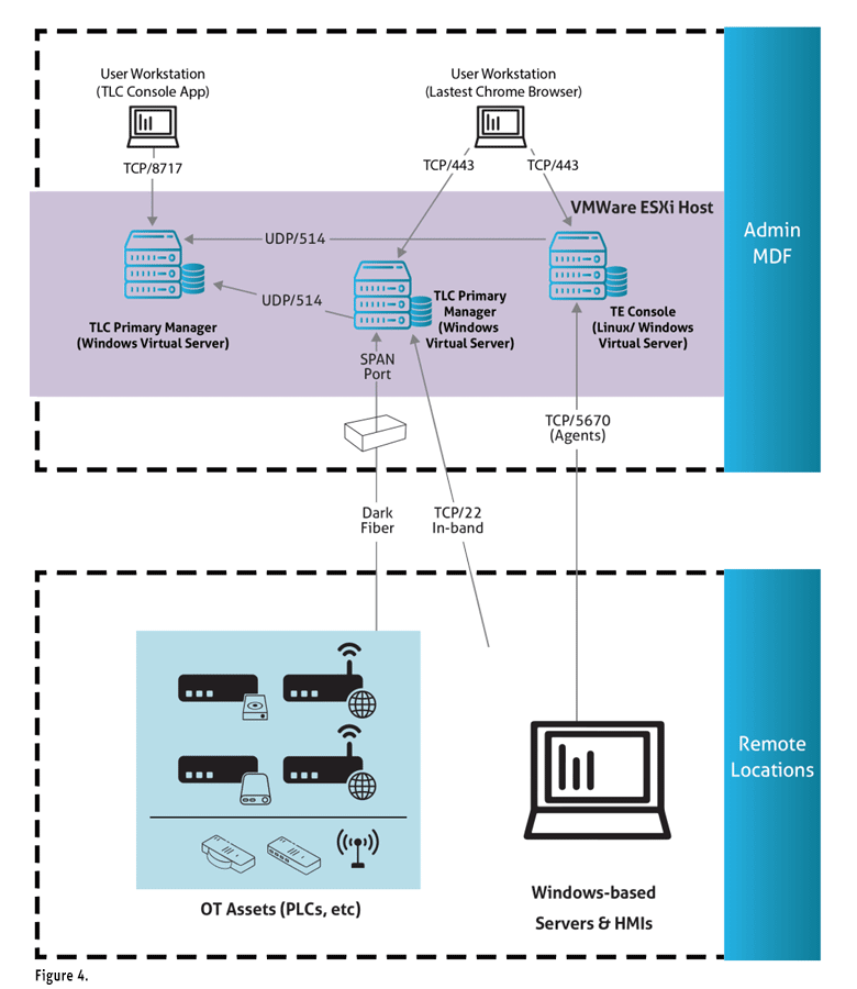 Modernizing Legacy Networks - Figure 4