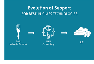 Evolution of Support