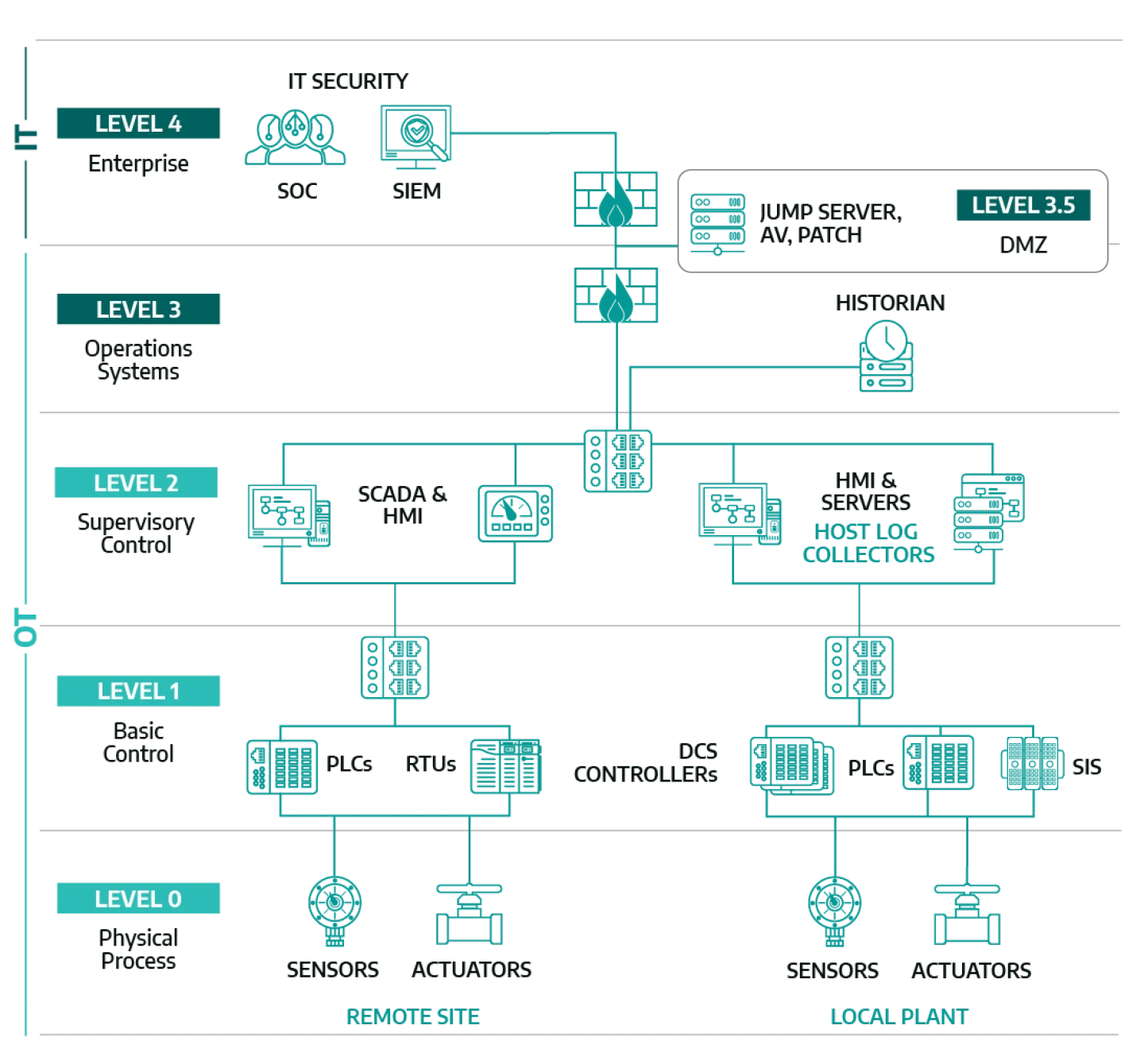 Diagram illustrating IT and OT network levels. It shows five layers from Physical Process to IT Security, with components like SCADA, PLCs, sensors, and servers.