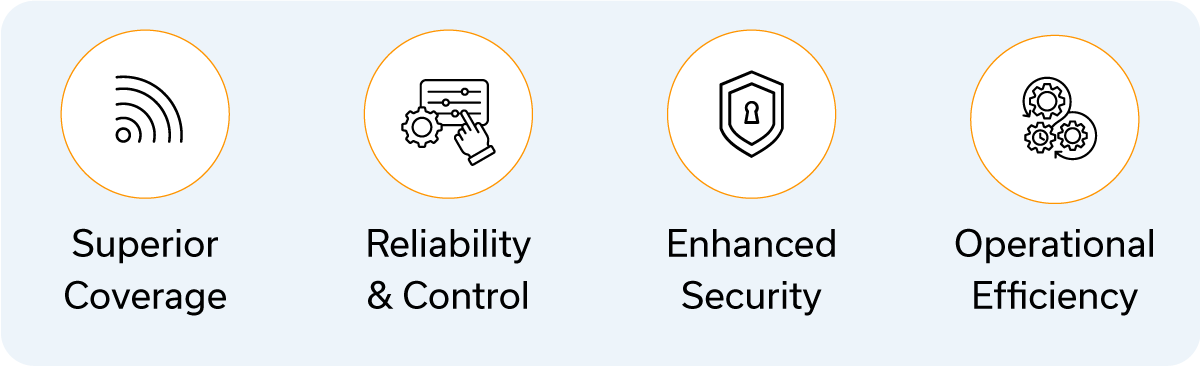 Superior coverage, Reliability & control, enhanced security, operational efficiency