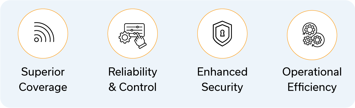 Superior coverage, Reliability & control, enhanced security, operational efficiency