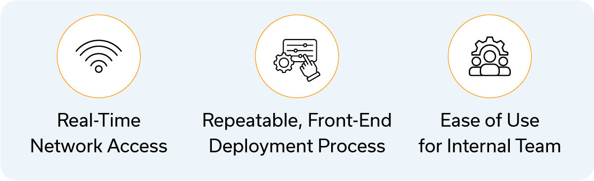 Three icons with text: Wi-Fi symbol for "Real-Time Network Access," a hand with gears for "Repeatable, Front-End Deployment Process," and a gear with people for "Ease of Use for Internal Team."