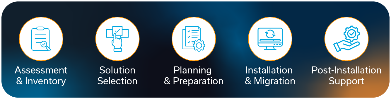 Assessment & Inventory, Solution Selection, Planning & Preparation, Installation & Migration, Post-Installation Support