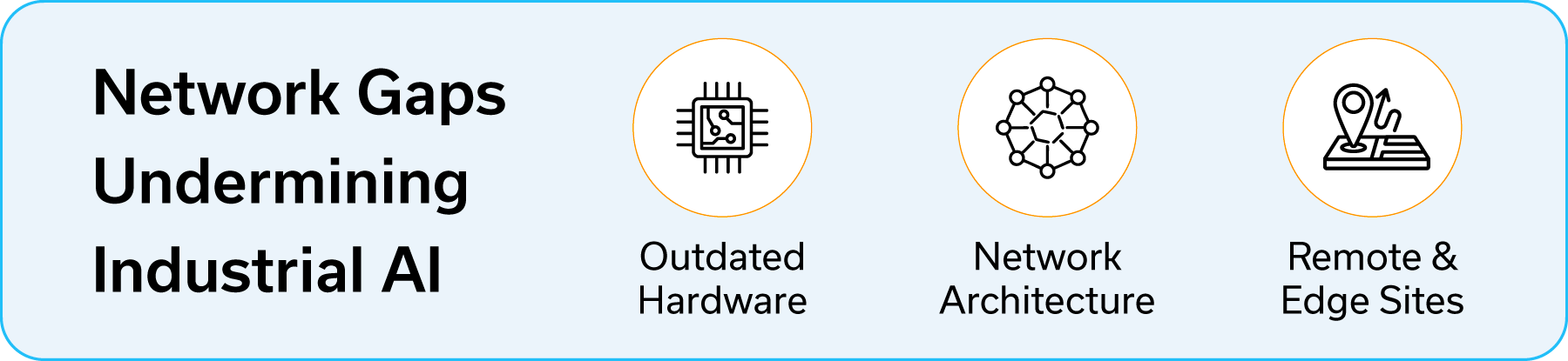 Network Gaps Undermining Industrial AI with icons and labels: Outdated Hardware, Network Architecture, Remote & Edge Sites.