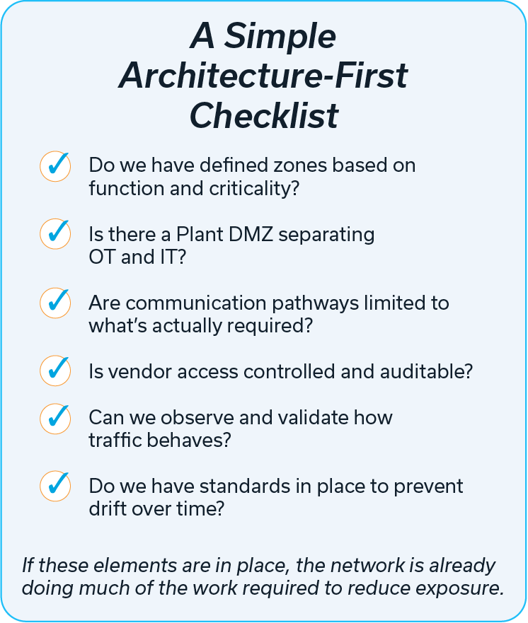  checklist titled "A Simple Architecture-First Checklist" lists six questions on network security, each with a checked box, indicating completion. The questions address zone definition, a Plant DMZ, communication pathways, vendor access, traffic validation, and standards prevention.