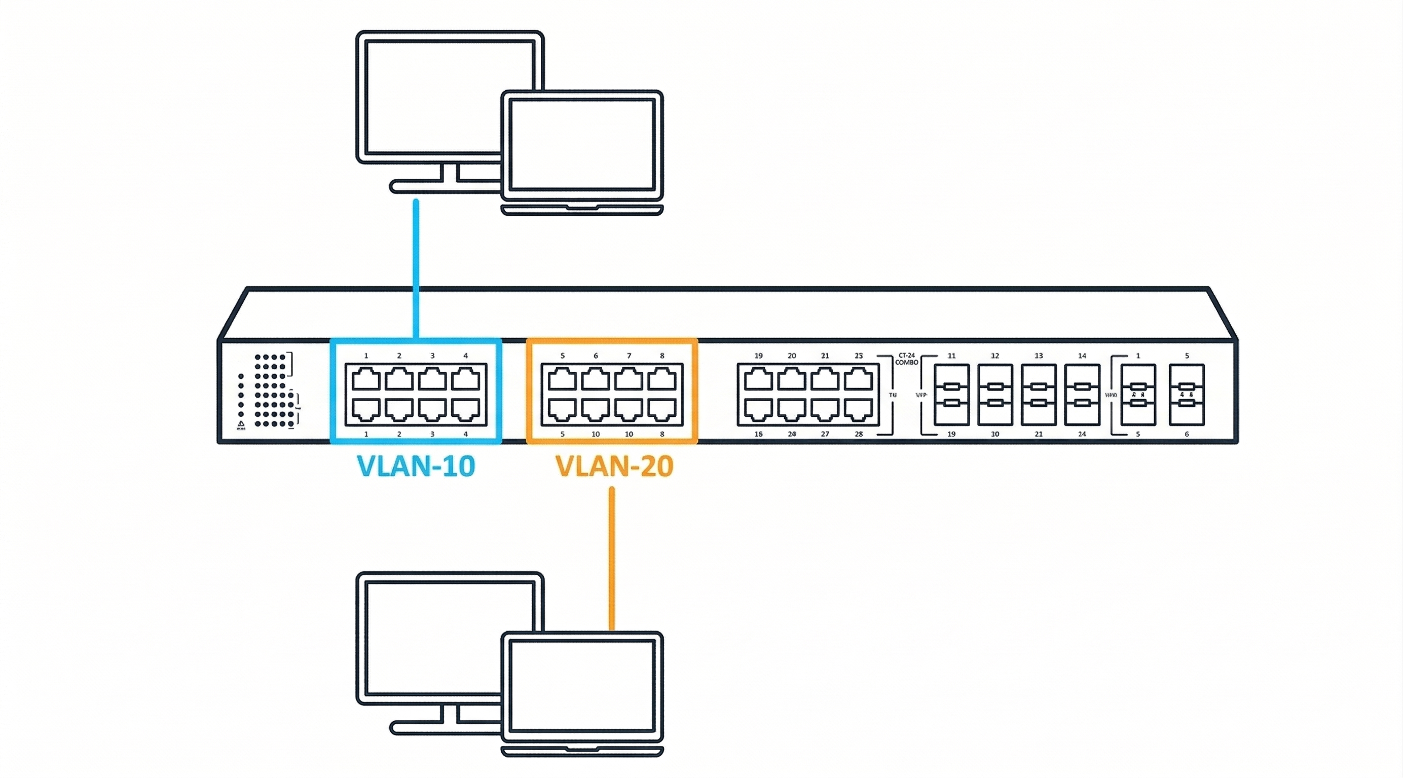 Diagram of a network switch with two groups of computers connected. VLAN-10 in blue links to two devices, and VLAN-20 in orange links to two others devices.